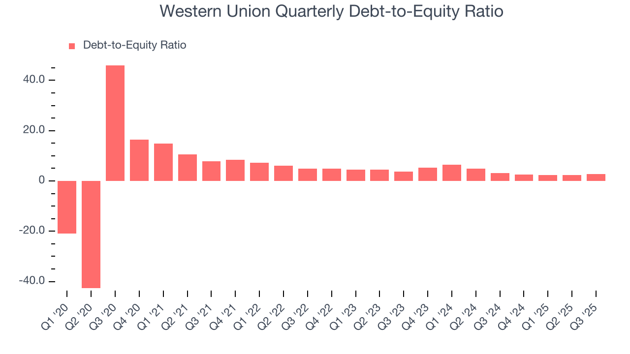 Western Union Quarterly Debt-to-Equity Ratio