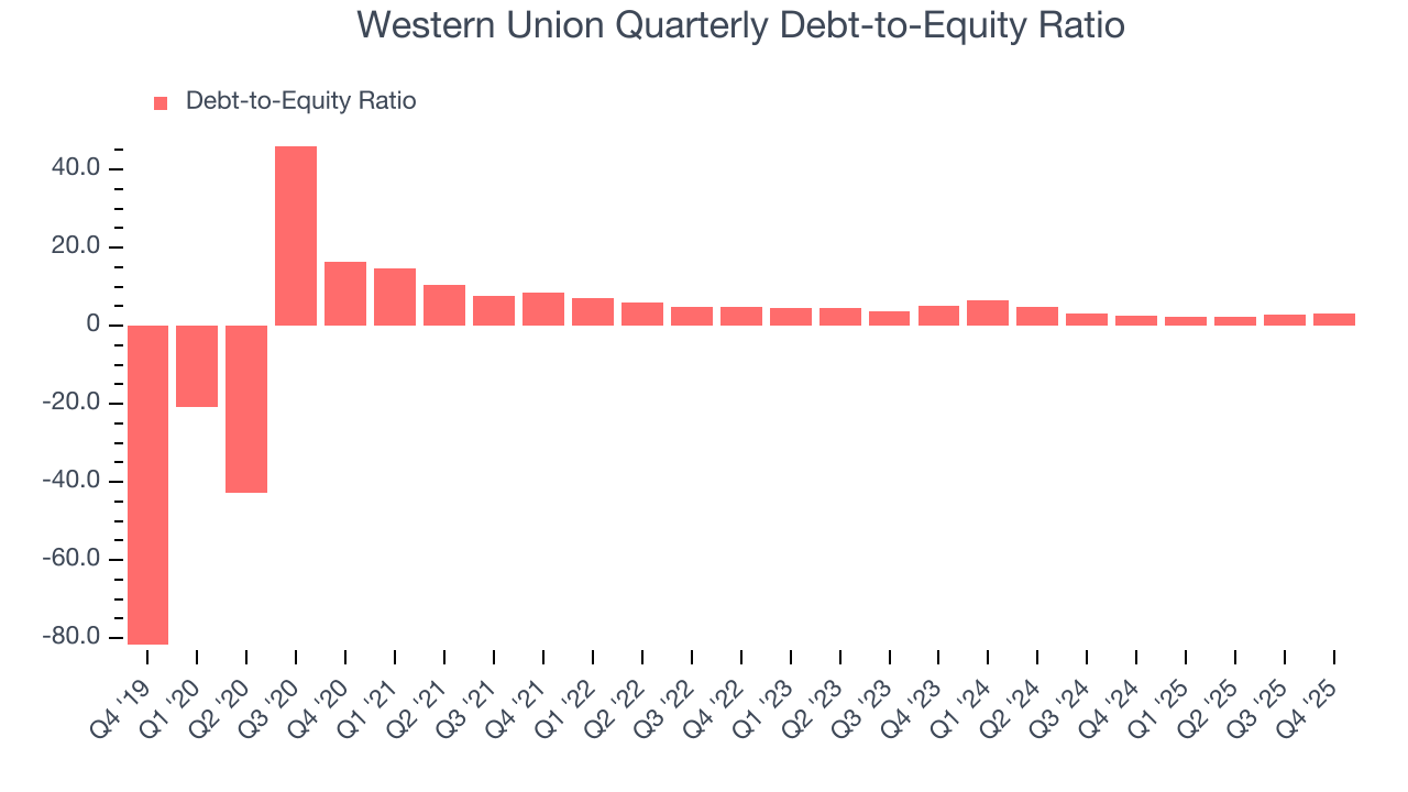 Western Union Quarterly Debt-to-Equity Ratio