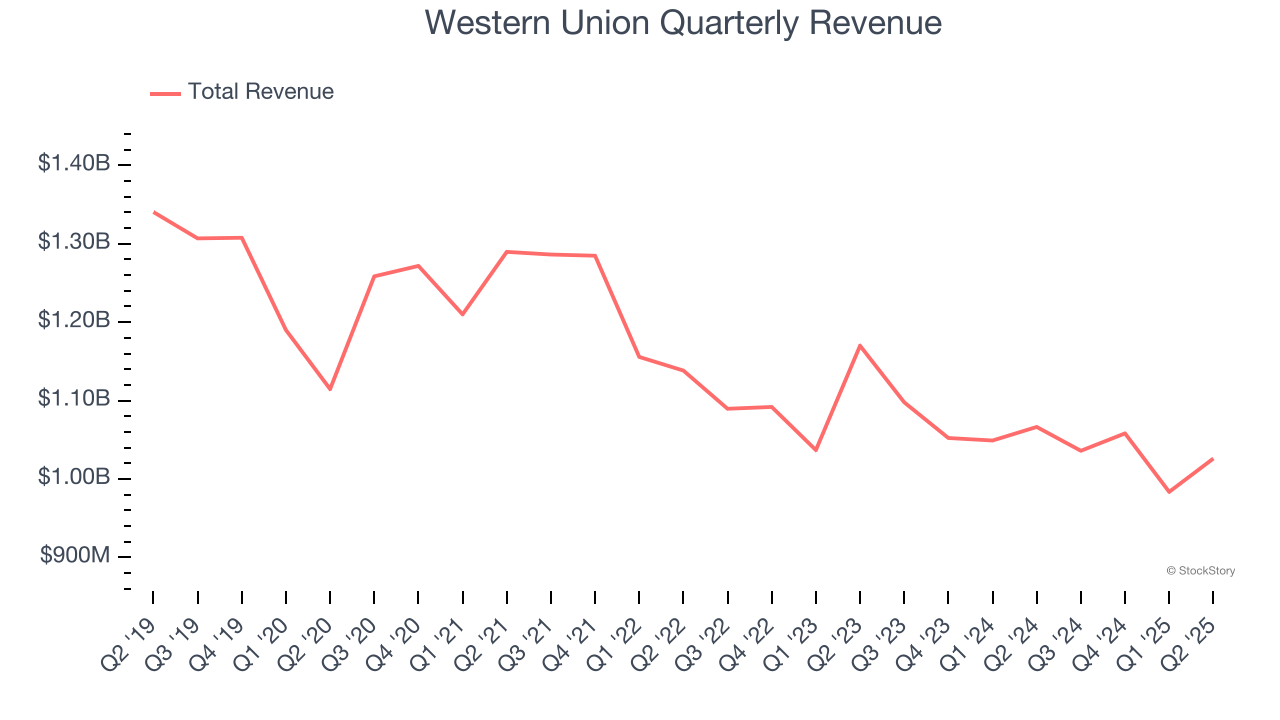 Western Union Quarterly Revenue