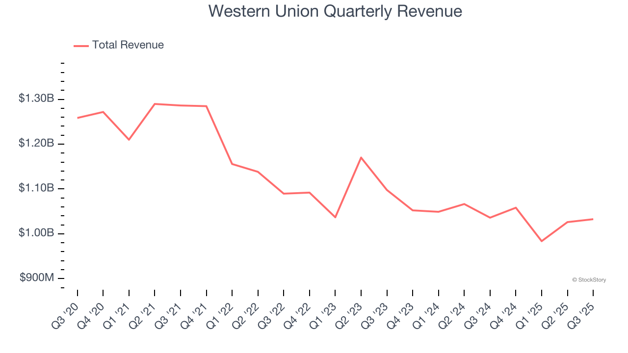 Western Union Quarterly Revenue