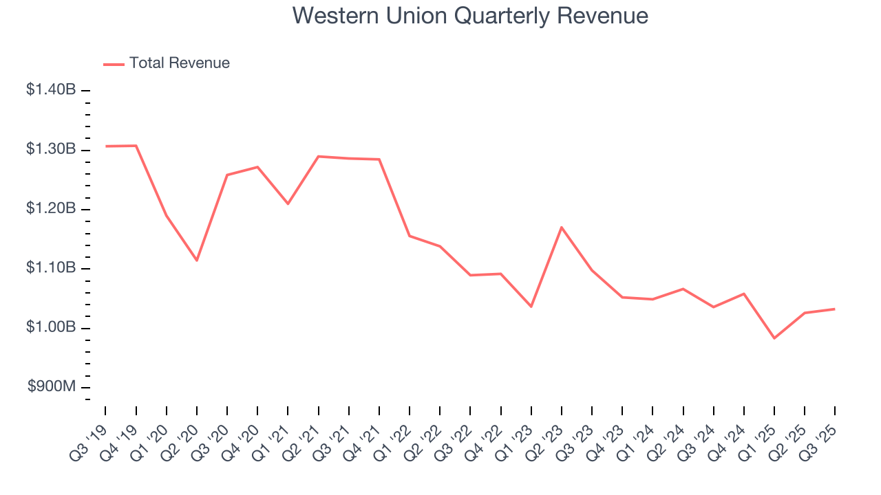 Western Union Quarterly Revenue