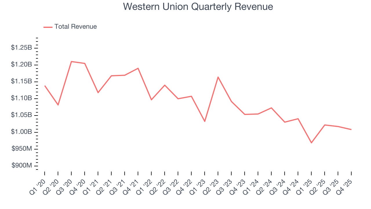 Western Union Quarterly Revenue