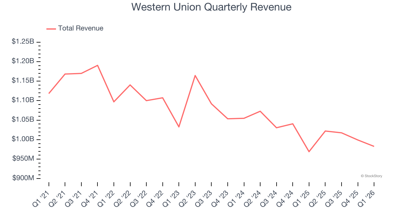 Western Union Quarterly Revenue