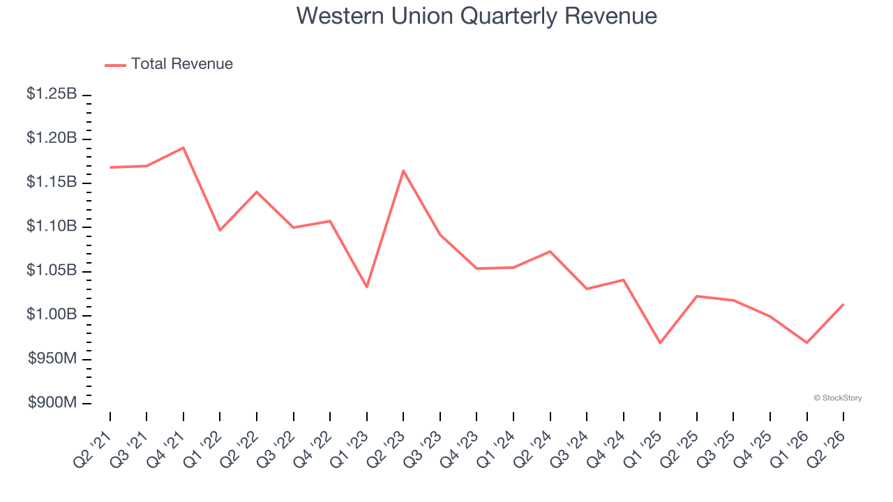 Western Union Quarterly Revenue