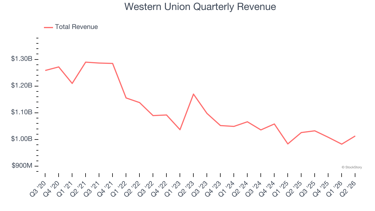 Western Union Quarterly Revenue