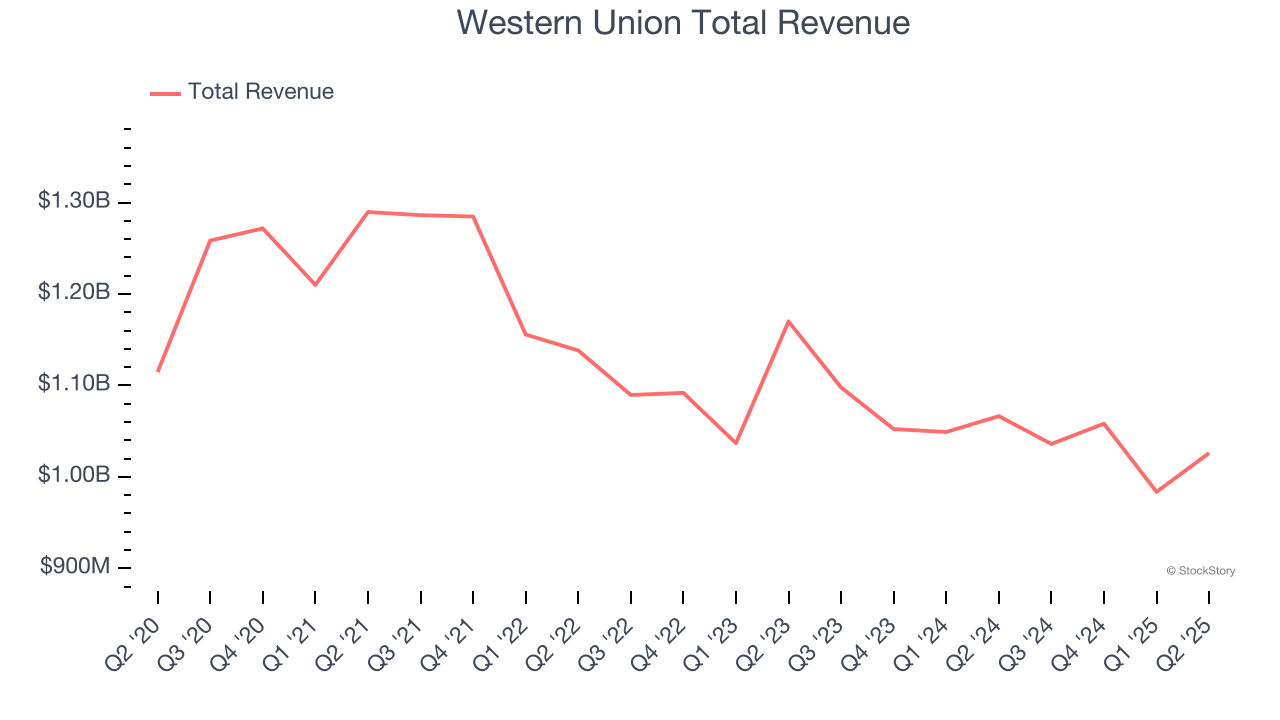 Western Union Total Revenue