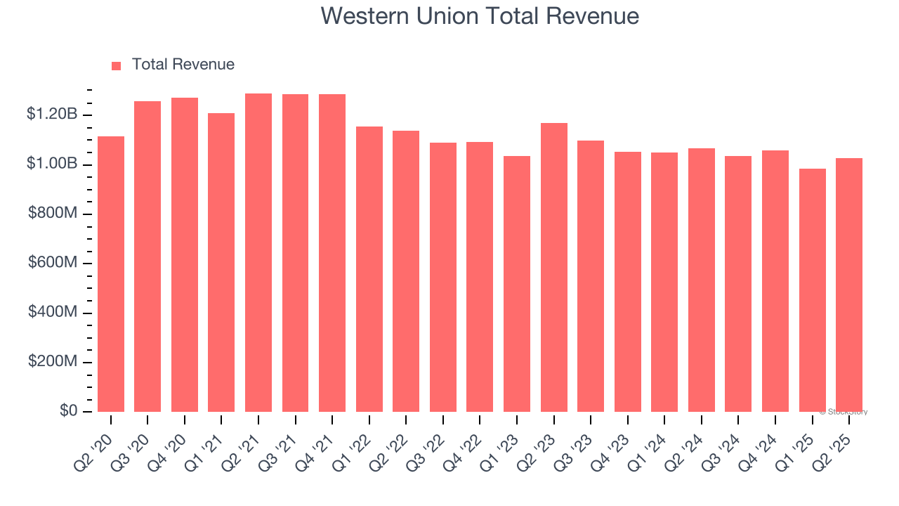 Western Union Total Revenue