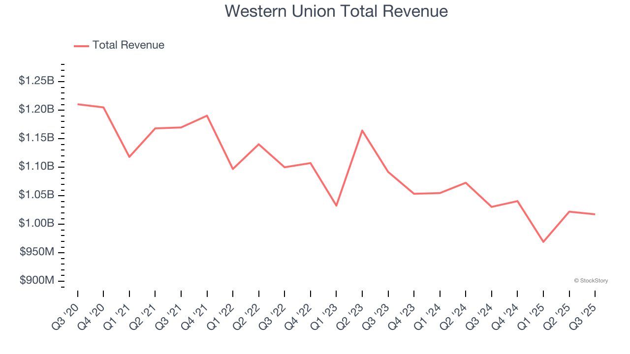 Western Union Total Revenue