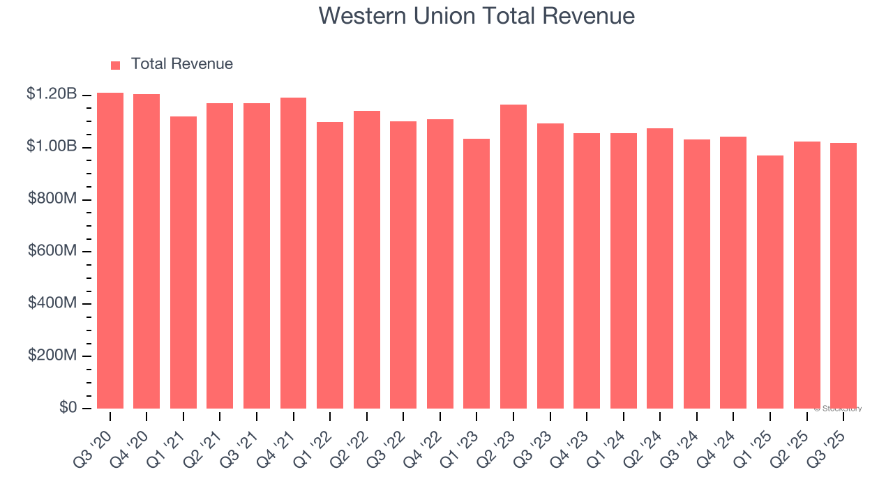 Western Union Total Revenue