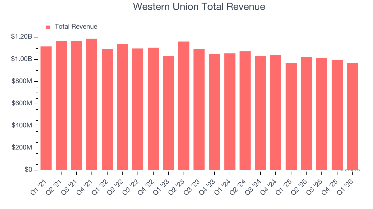 Western Union Total Revenue