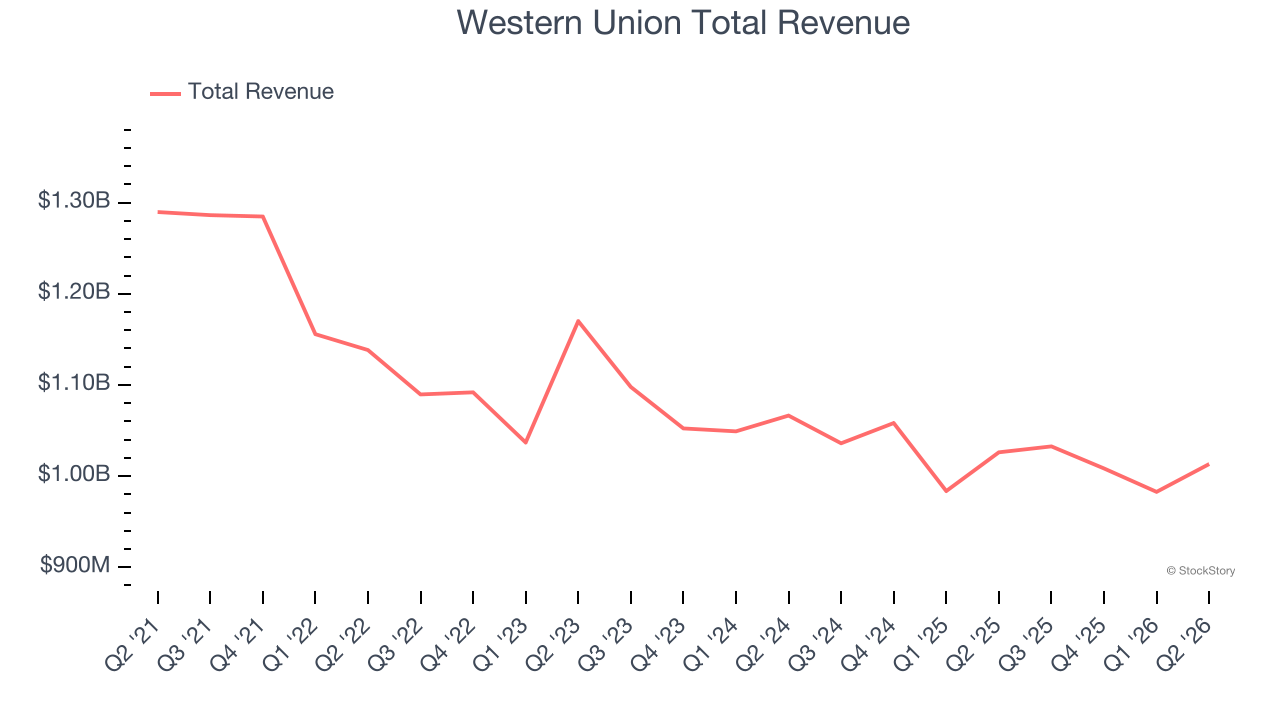 Western Union Total Revenue