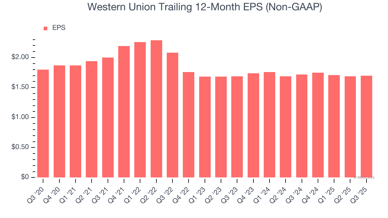 Western Union Trailing 12-Month EPS (Non-GAAP)