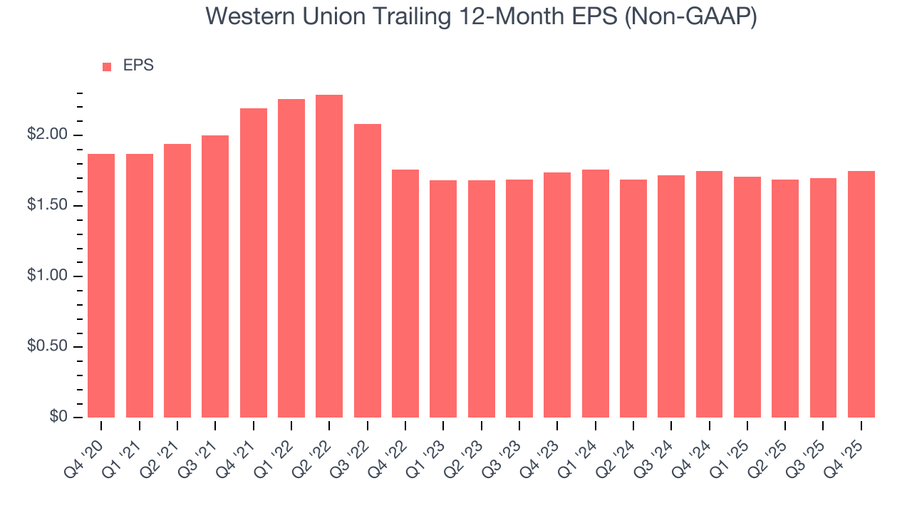 Western Union Trailing 12-Month EPS (Non-GAAP)