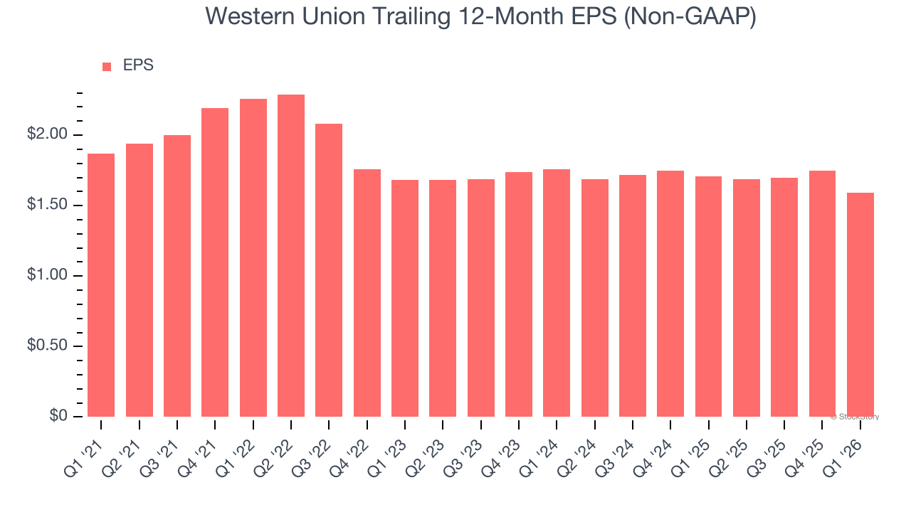 Western Union Trailing 12-Month EPS (Non-GAAP)