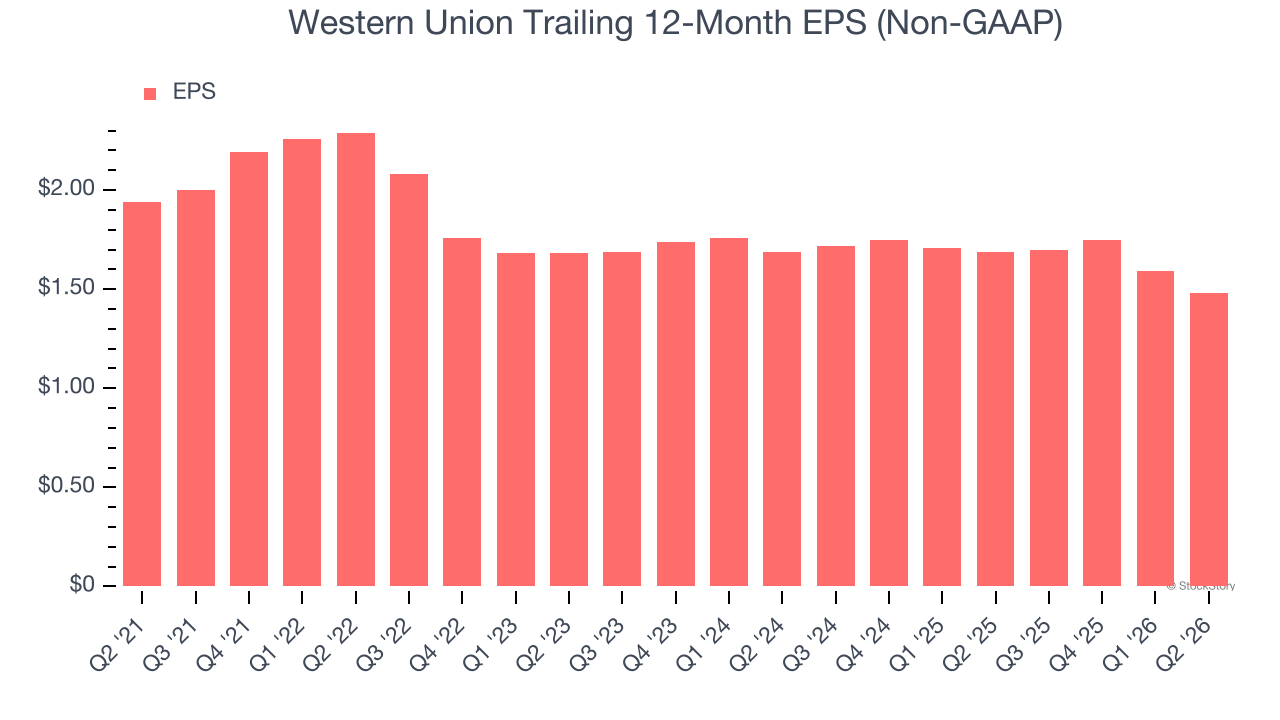 Western Union Trailing 12-Month EPS (Non-GAAP)