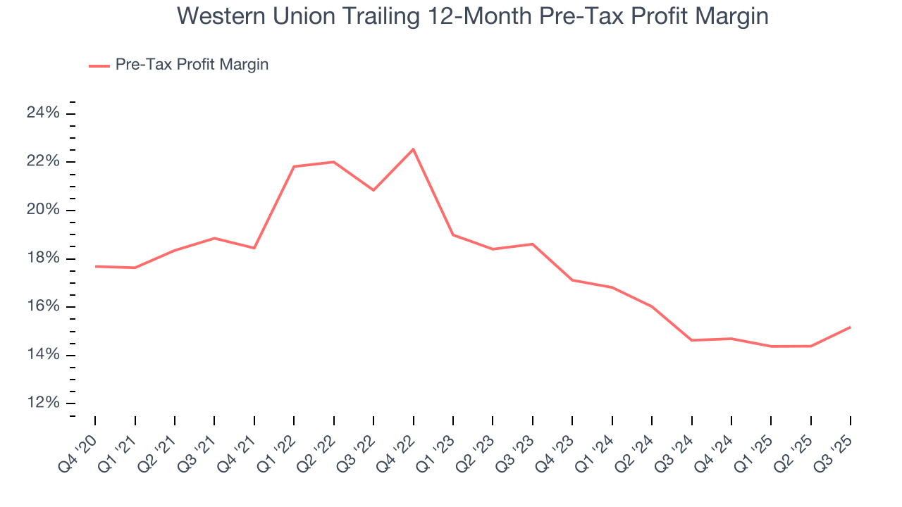 Western Union Trailing 12-Month Pre-Tax Profit Margin