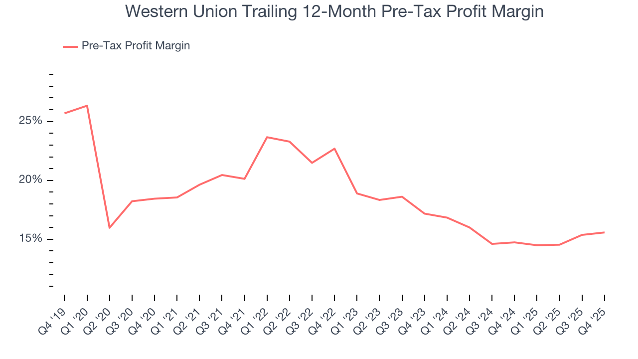 Western Union Trailing 12-Month Pre-Tax Profit Margin