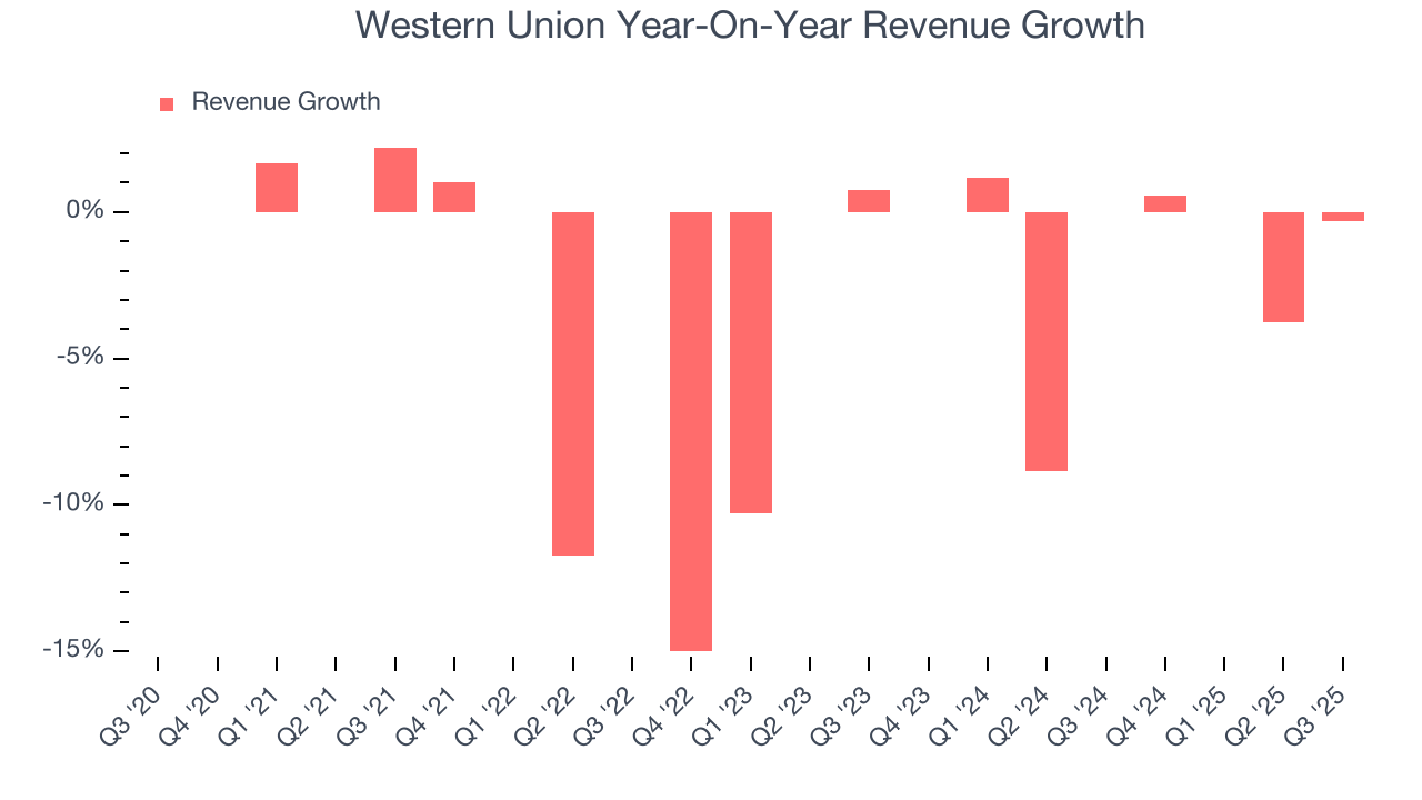 Western Union Year-On-Year Revenue Growth