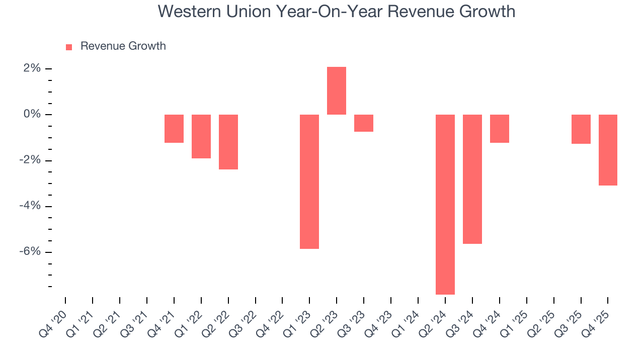 Western Union Year-On-Year Revenue Growth