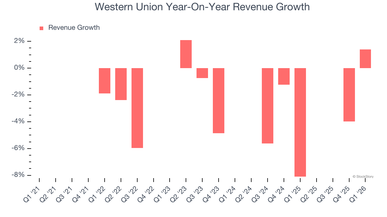 Western Union Year-On-Year Revenue Growth