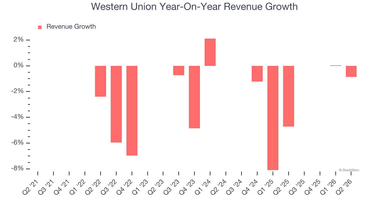 Western Union Year-On-Year Revenue Growth