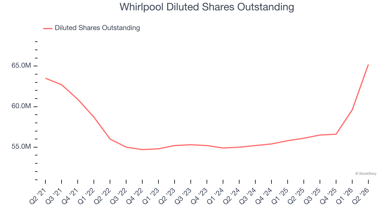 Whirlpool Diluted Shares Outstanding