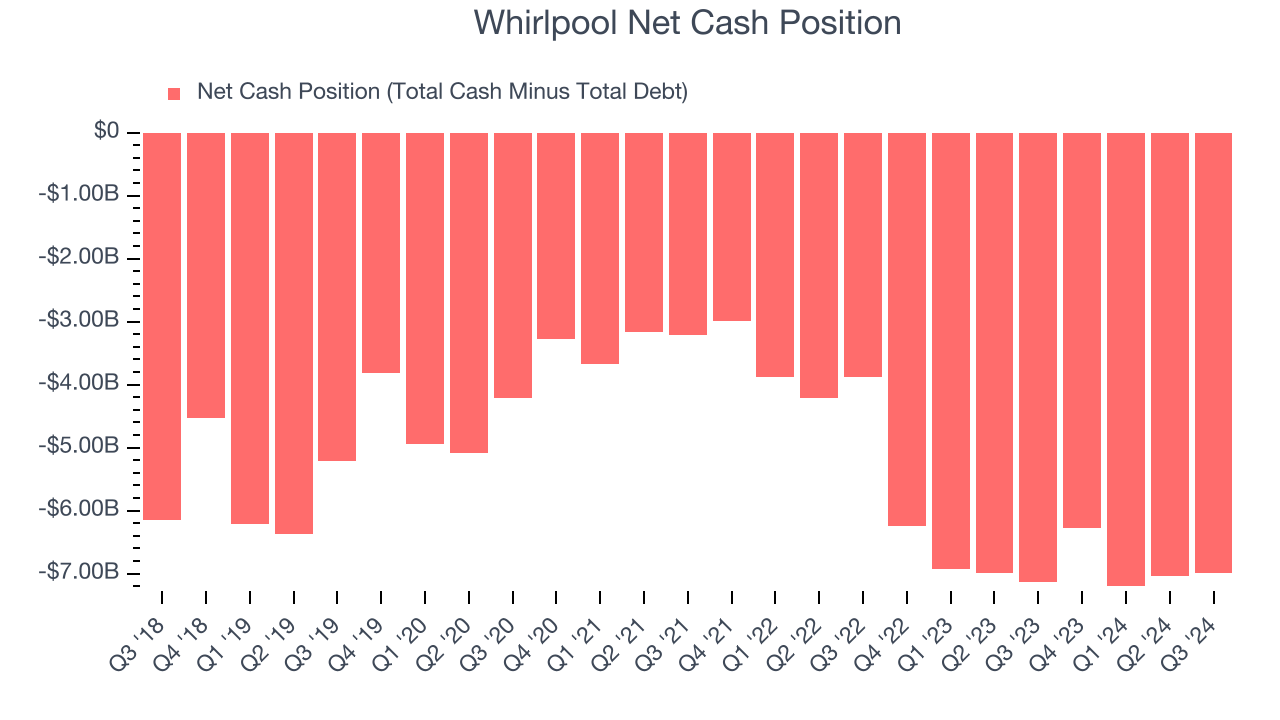 Whirlpool Net Cash Position