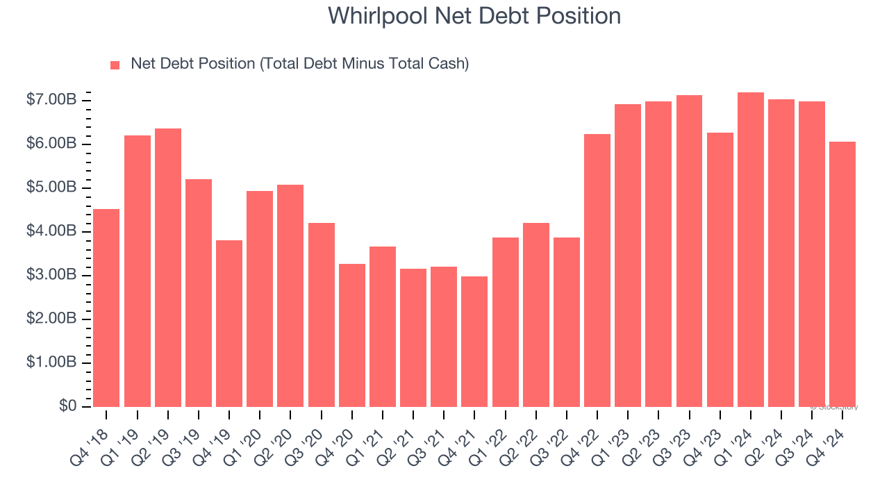 Whirlpool Net Debt Position