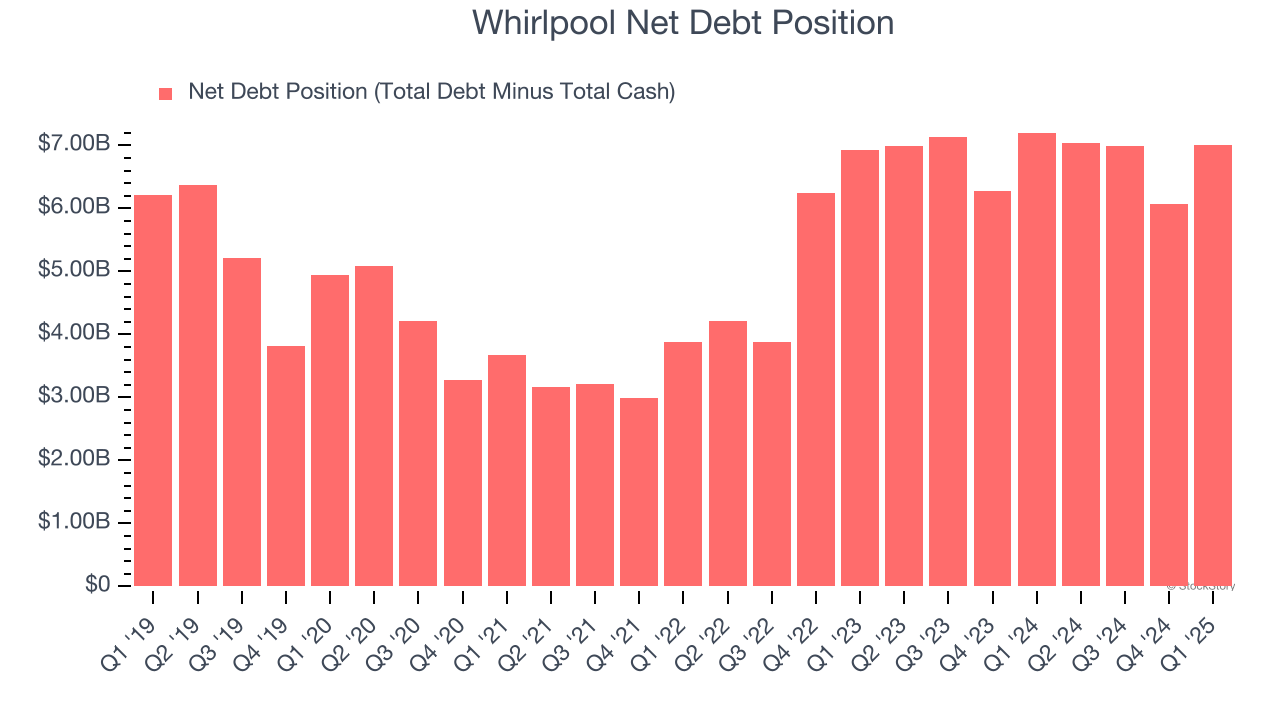 Whirlpool Net Debt Position