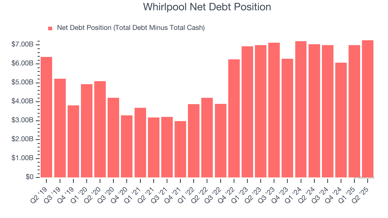 Whirlpool Net Debt Position