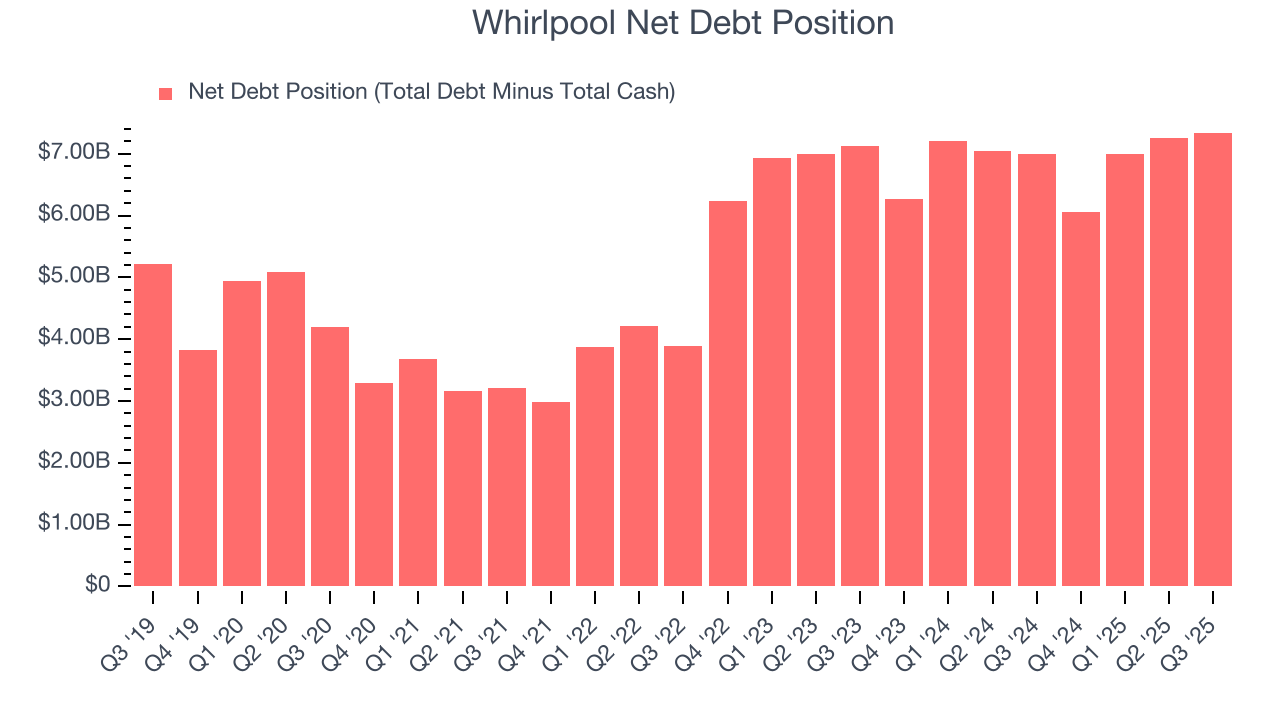 Whirlpool Net Debt Position
