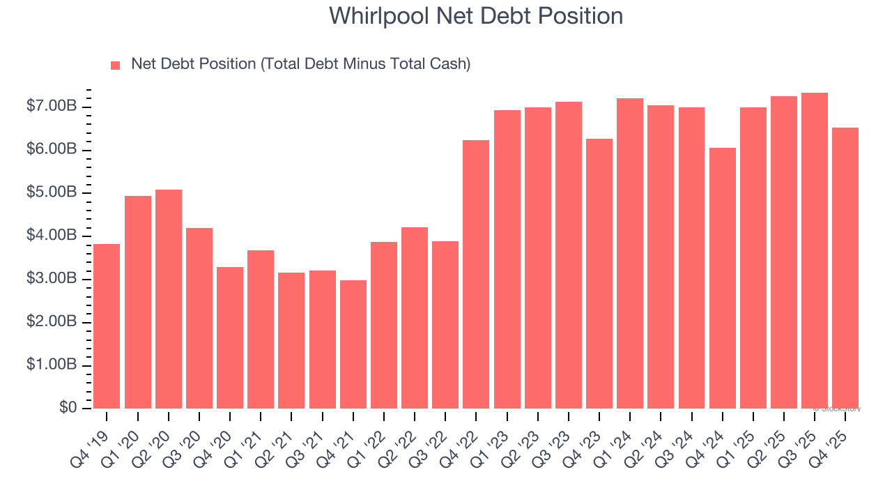 Whirlpool Net Debt Position