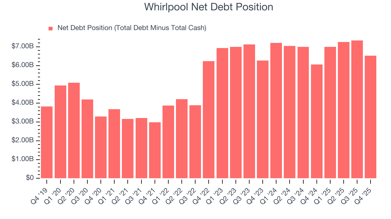Whirlpool Net Debt Position