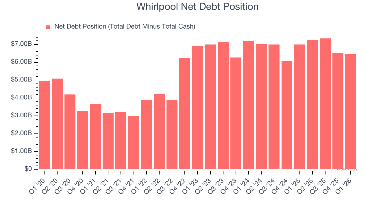 Whirlpool Net Debt Position