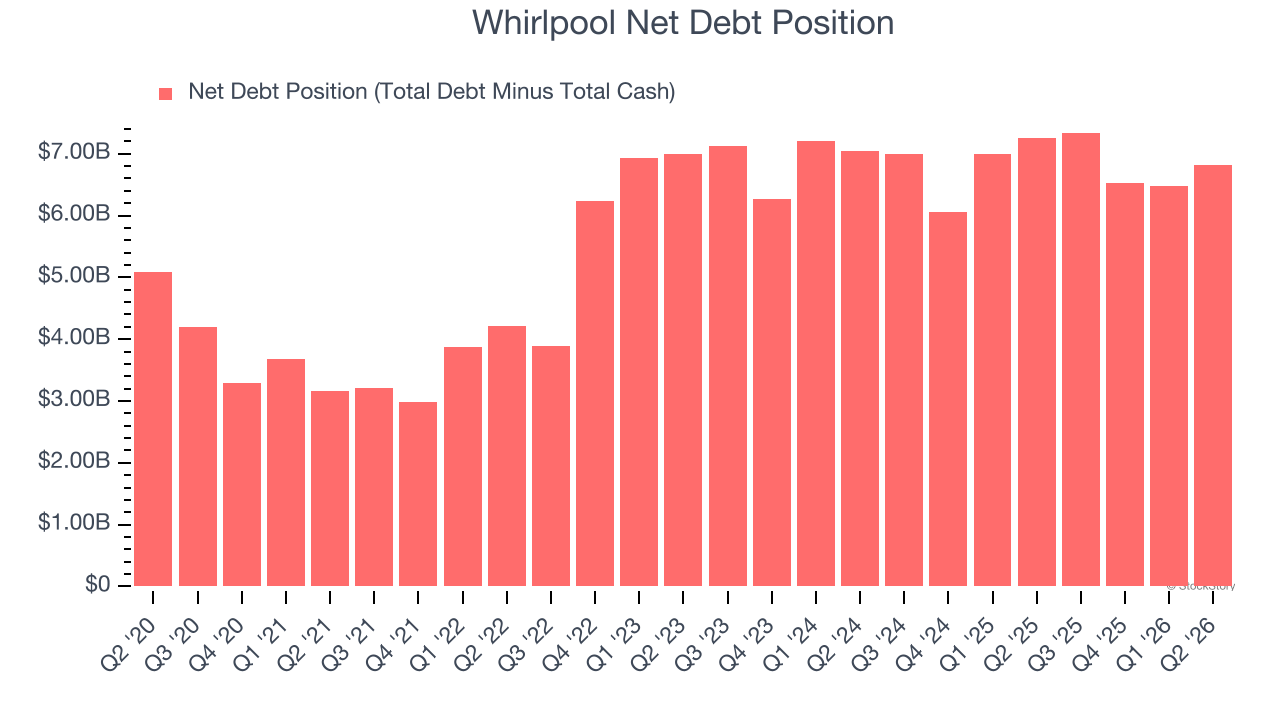 Whirlpool Net Debt Position