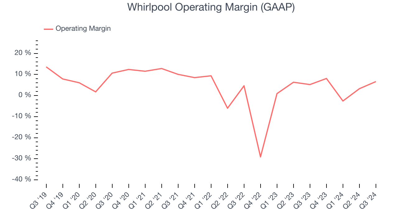 Whirlpool Operating Margin (GAAP)