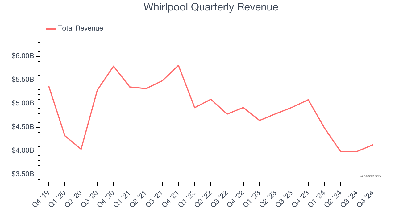 Whirlpool Quarterly Revenue