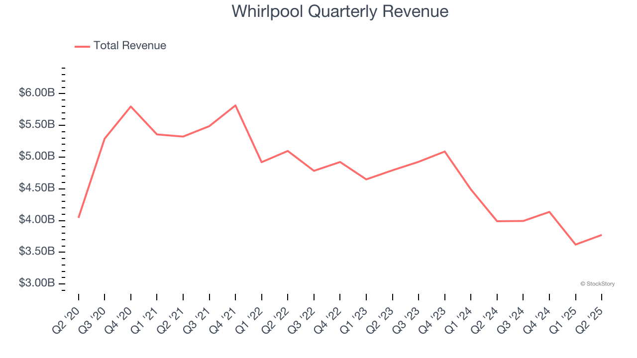 Whirlpool Quarterly Revenue