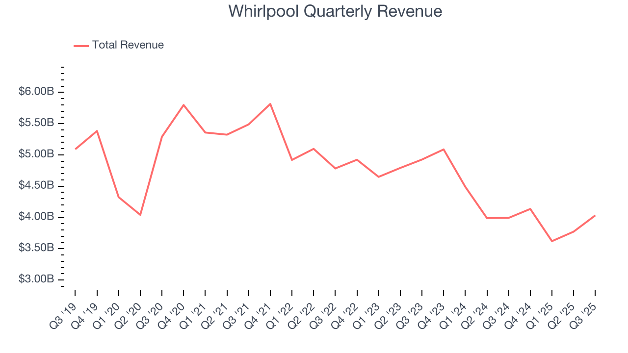 Whirlpool Quarterly Revenue