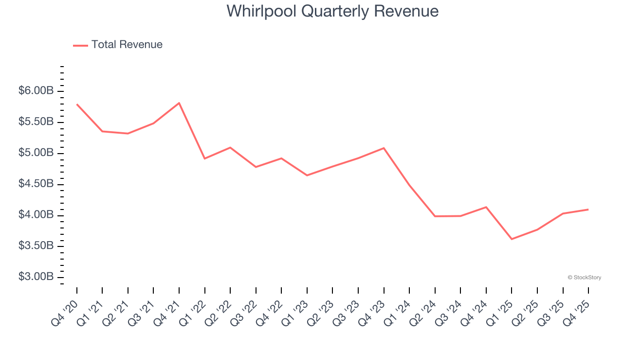 Whirlpool Quarterly Revenue