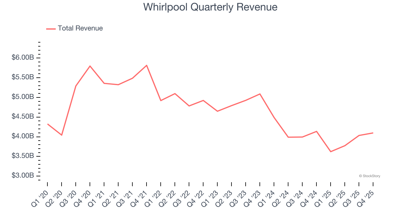 Whirlpool Quarterly Revenue
