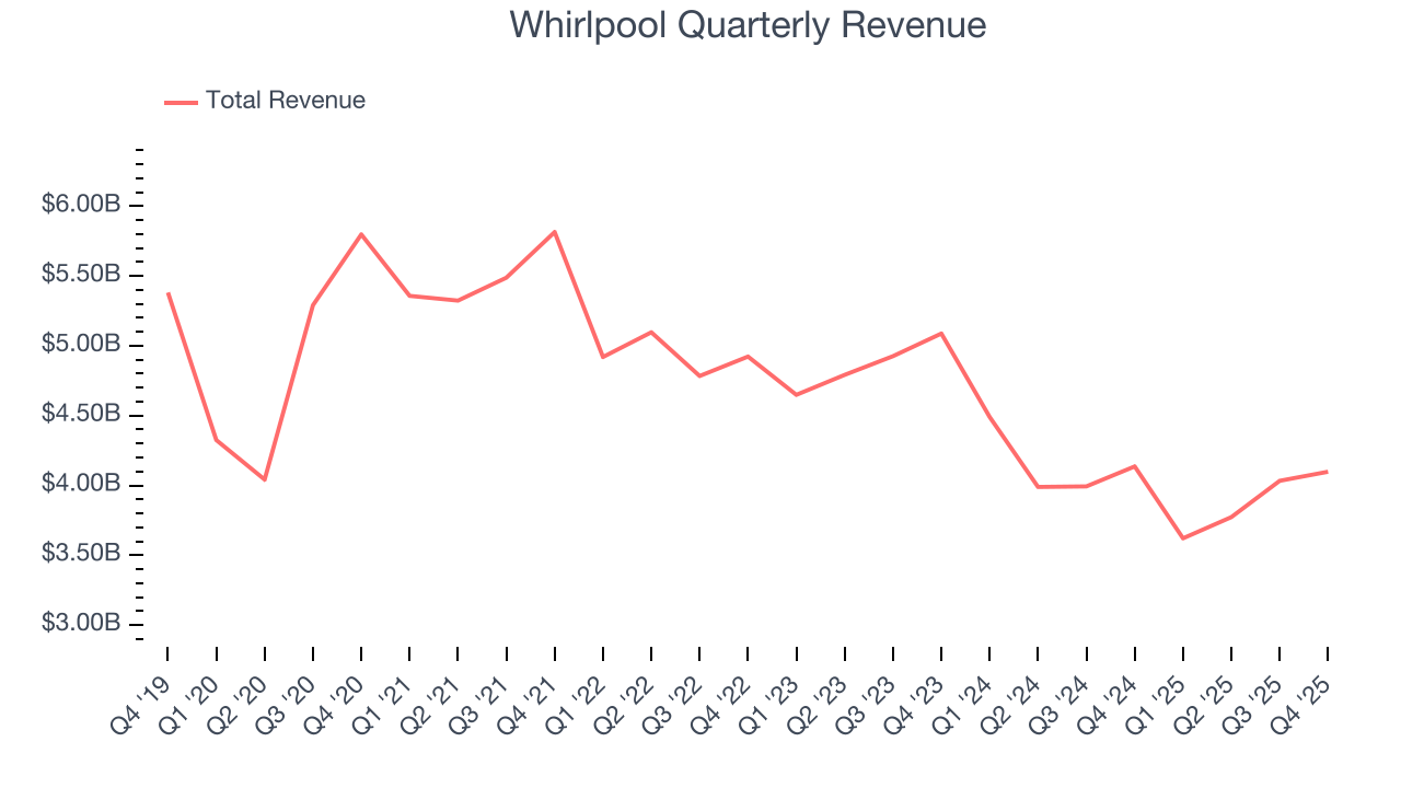 Whirlpool Quarterly Revenue