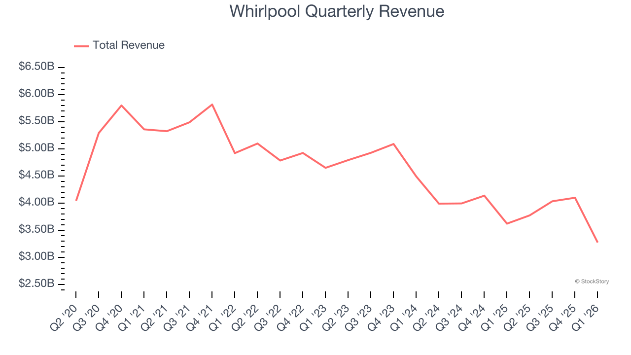 Whirlpool Quarterly Revenue