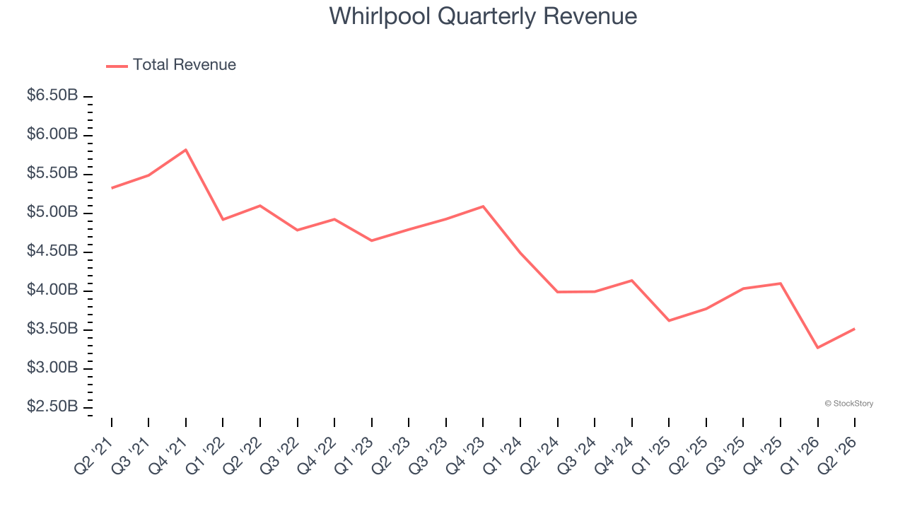 Whirlpool Quarterly Revenue