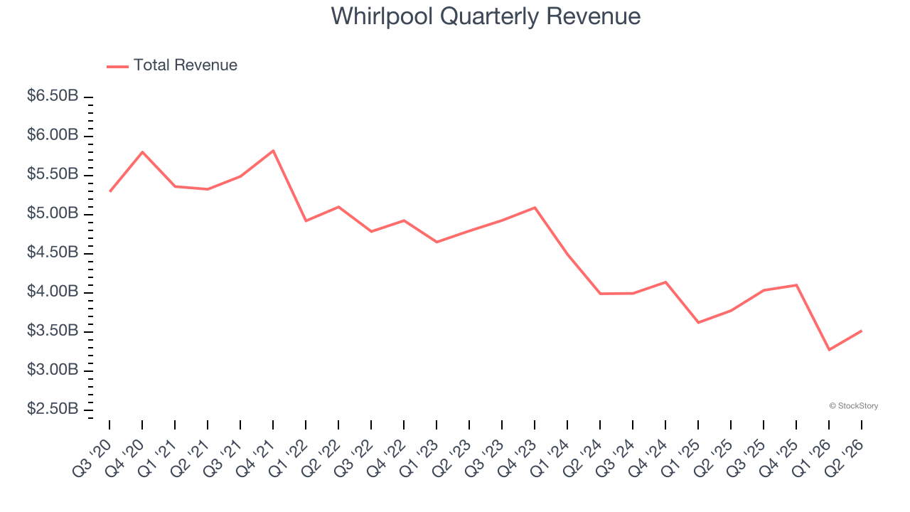 Whirlpool Quarterly Revenue