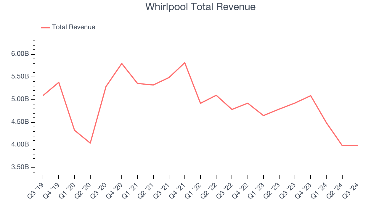 Whirlpool Total Revenue