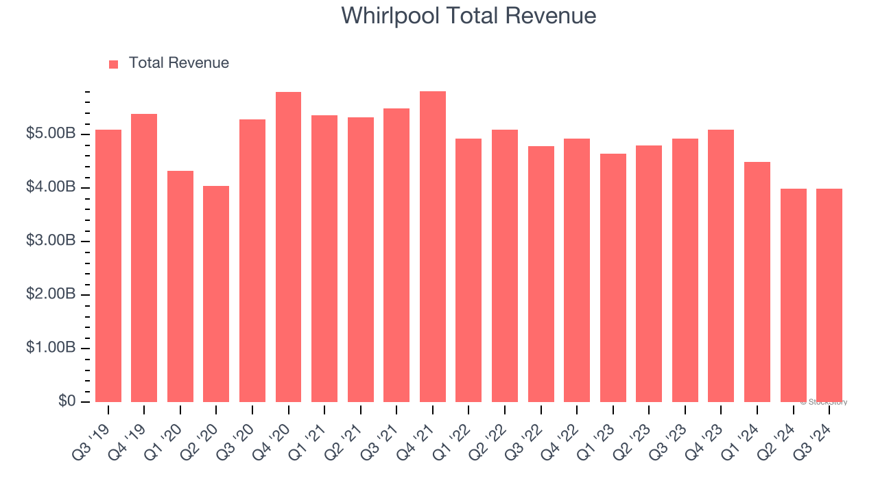 Whirlpool Total Revenue