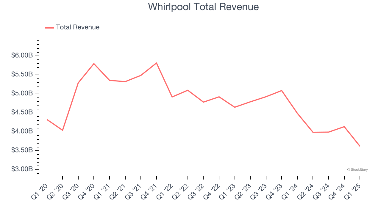 Whirlpool Total Revenue