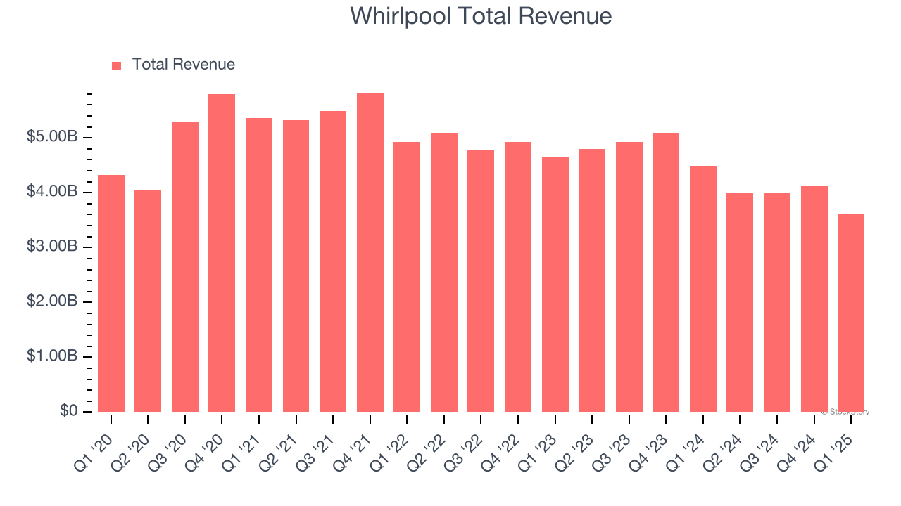Whirlpool Total Revenue