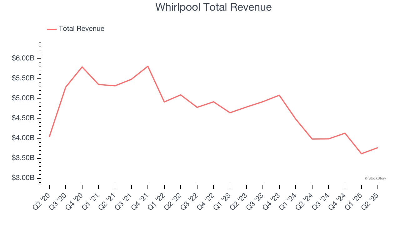 Whirlpool Total Revenue